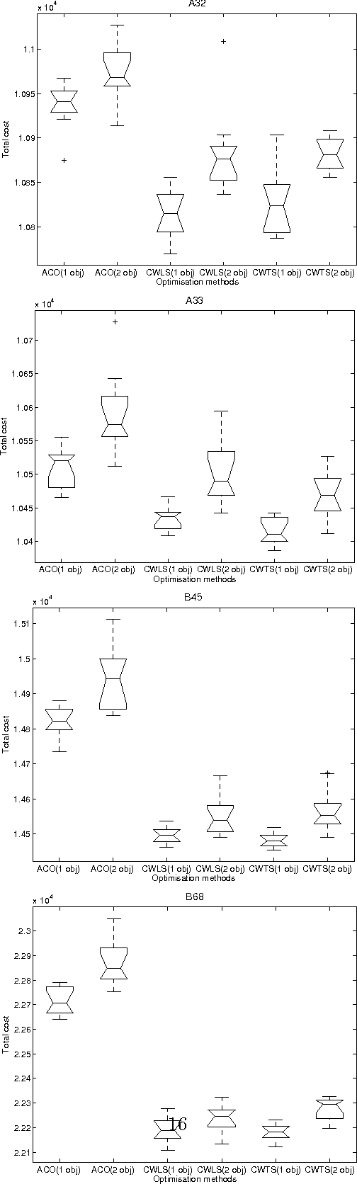 Figure 2 for Comparing Single and Multiobjective Evolutionary Approaches to the Inventory and Transportation Problem