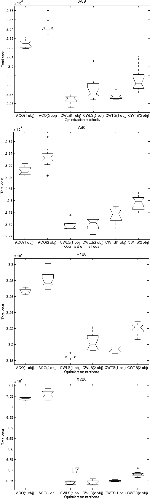 Figure 4 for Comparing Single and Multiobjective Evolutionary Approaches to the Inventory and Transportation Problem