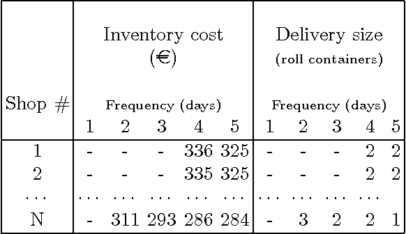 Figure 1 for Comparing Single and Multiobjective Evolutionary Approaches to the Inventory and Transportation Problem