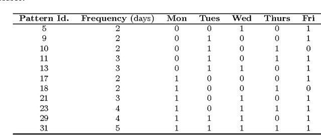 Figure 3 for Comparing Single and Multiobjective Evolutionary Approaches to the Inventory and Transportation Problem