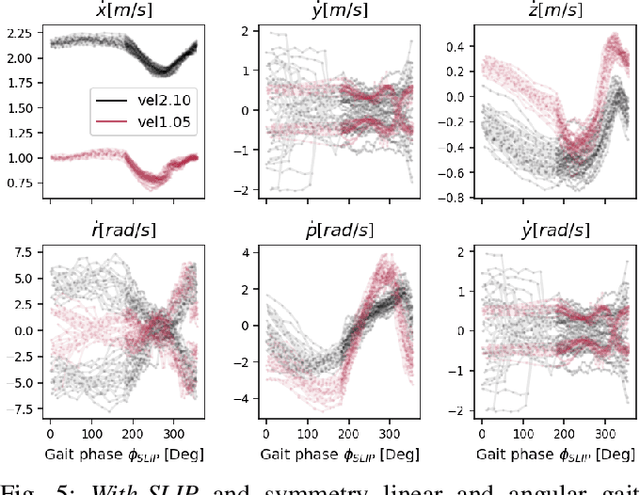 Figure 4 for An Adaptable Approach to Learn Realistic Legged Locomotion without Examples