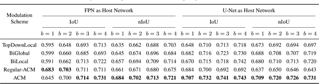 Figure 3 for Asymmetric Contextual Modulation for Infrared Small Target Detection