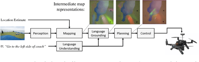 Figure 2 for Following High-level Navigation Instructions on a Simulated Quadcopter with Imitation Learning