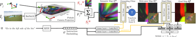 Figure 3 for Following High-level Navigation Instructions on a Simulated Quadcopter with Imitation Learning