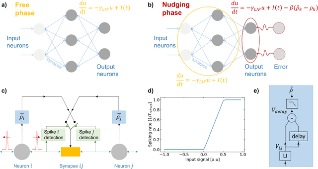 Figure 1 for EqSpike: Spike-driven Equilibrium Propagation for Neuromorphic Implementations