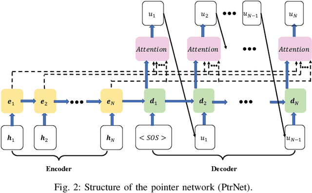 Figure 2 for Joint User Pairing and Association for Multicell NOMA: A Pointer Network-based Approach