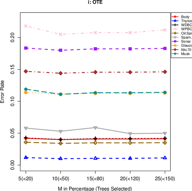 Figure 3 for Optimal trees selection for classification via out-of-bag assessment and sub-bagging
