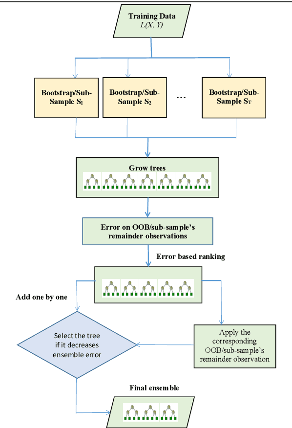Figure 1 for Optimal trees selection for classification via out-of-bag assessment and sub-bagging