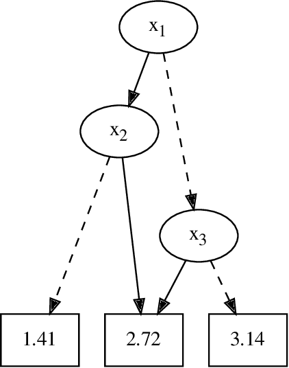 Figure 3 for DPER: Dynamic Programming for Exist-Random Stochastic SAT