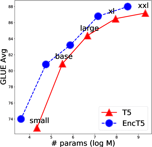 Figure 3 for EncT5: Fine-tuning T5 Encoder for Non-autoregressive Tasks