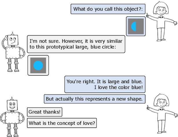 Figure 3 for Interactive Disentanglement: Learning Concepts by Interacting with their Prototype Representations