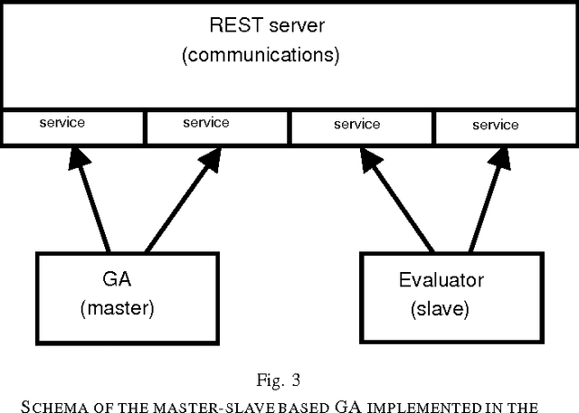 Figure 3 for SOAP vs REST: Comparing a master-slave GA implementation