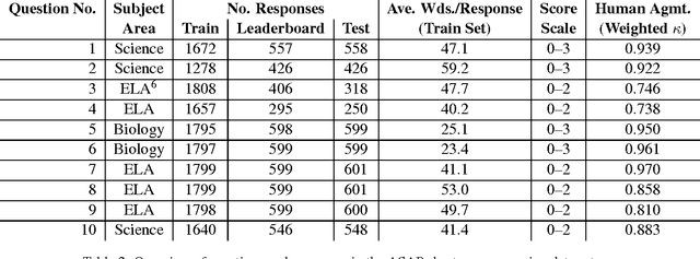 Figure 2 for Is getting the right answer just about choosing the right words? The role of syntactically-informed features in short answer scoring