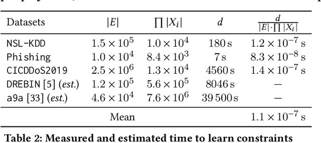 Figure 4 for On the Robustness of Domain Constraints