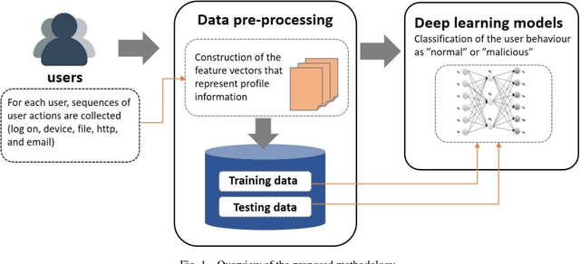 Figure 1 for Insider Detection using Deep Autoencoder and Variational Autoencoder Neural Networks