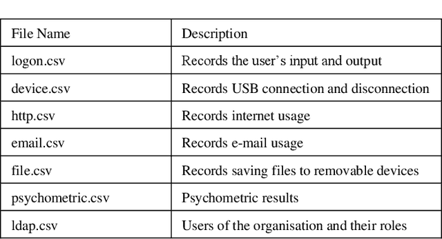 Figure 4 for Insider Detection using Deep Autoencoder and Variational Autoencoder Neural Networks