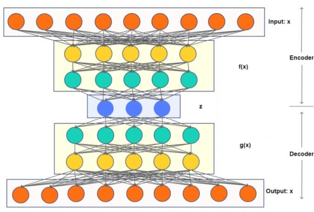 Figure 2 for Insider Detection using Deep Autoencoder and Variational Autoencoder Neural Networks