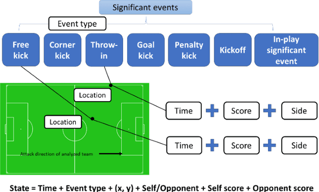 Figure 3 for Visual analytics for team-based invasion sports with significant events and Markov reward process