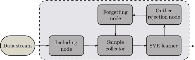 Figure 2 for A Framework for On-line Learning of Underwater Vehicles Dynamic Models