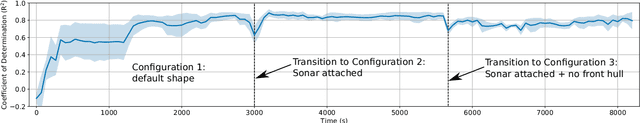 Figure 4 for A Framework for On-line Learning of Underwater Vehicles Dynamic Models