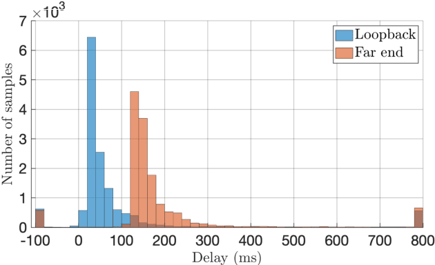 Figure 1 for Deep model with built-in self-attention alignment for acoustic echo cancellation