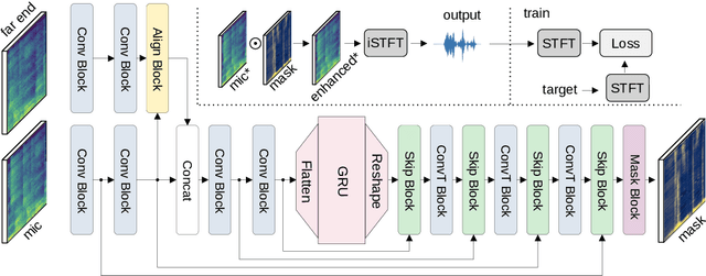 Figure 3 for Deep model with built-in self-attention alignment for acoustic echo cancellation