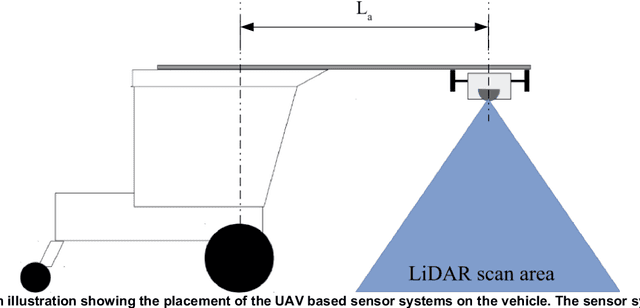 Figure 3 for Ground vehicle mapping of fields using LiDAR to enable prediction of crop biomass