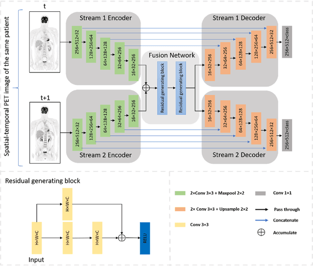 Figure 3 for Spatio-Temporal Dual-Stream Neural Network for Sequential Whole-Body PET Segmentation