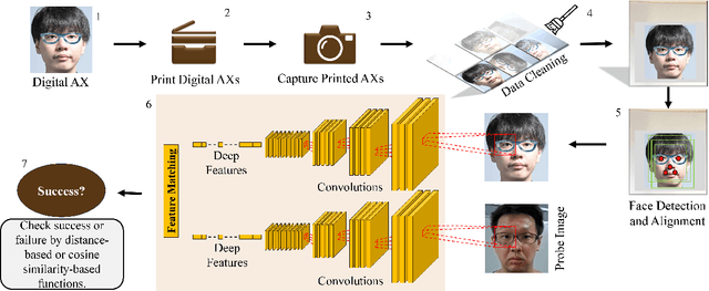 Figure 4 for Powerful Physical Adversarial Examples Against Practical Face Recognition Systems