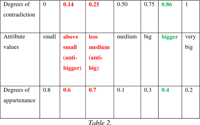 Figure 2 for Plithogeny, Plithogenic Set, Logic, Probability, and Statistics
