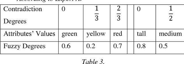 Figure 3 for Plithogeny, Plithogenic Set, Logic, Probability, and Statistics