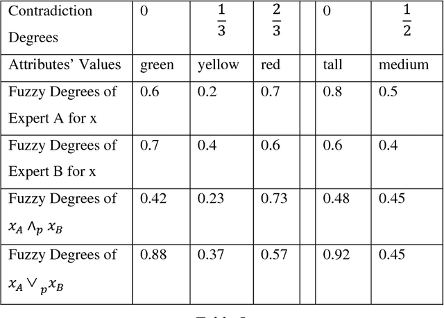 Figure 4 for Plithogeny, Plithogenic Set, Logic, Probability, and Statistics