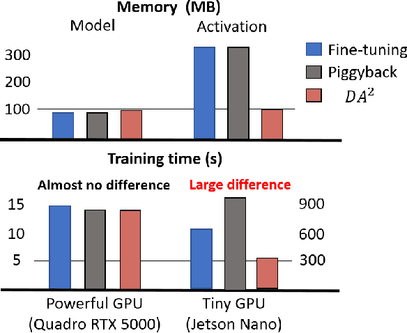 Figure 1 for DA2: Deep Attention Adapter for Memory-EfficientOn-Device Multi-Domain Learning