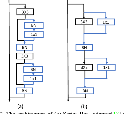 Figure 3 for DA2: Deep Attention Adapter for Memory-EfficientOn-Device Multi-Domain Learning
