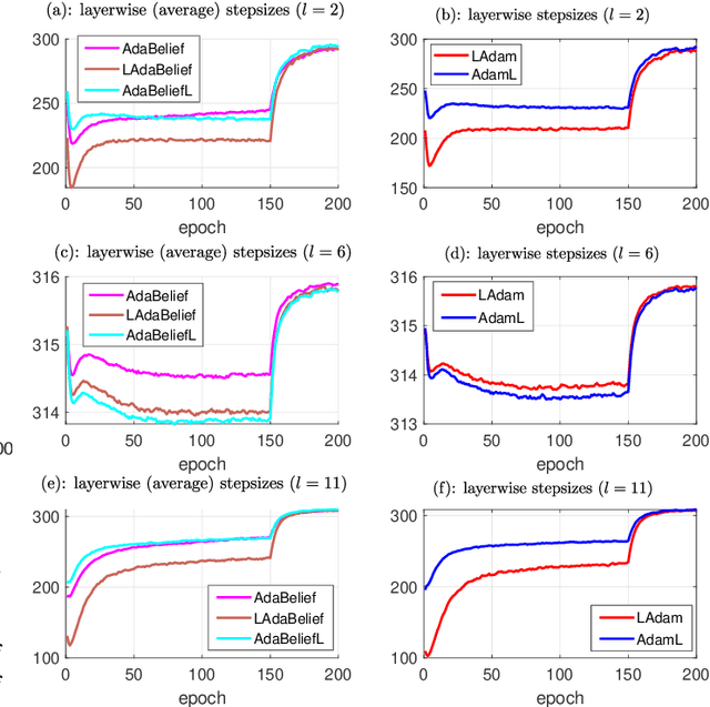 Figure 4 for On Exploiting Layerwise Gradient Statistics for Effective Training of Deep Neural Networks