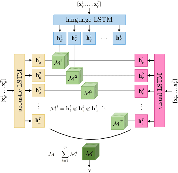 Figure 2 for Learning Representations from Imperfect Time Series Data via Tensor Rank Regularization