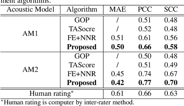 Figure 2 for Improving pronunciation assessment via ordinal regression with anchored reference samples