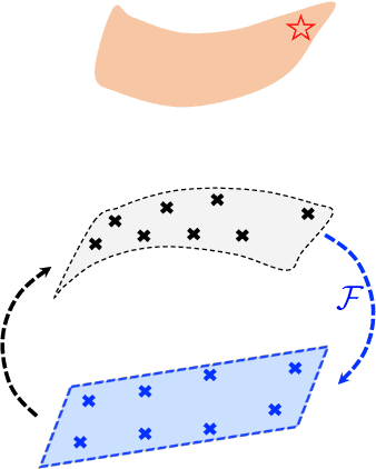 Figure 1 for Manifold embedding data-driven mechanics