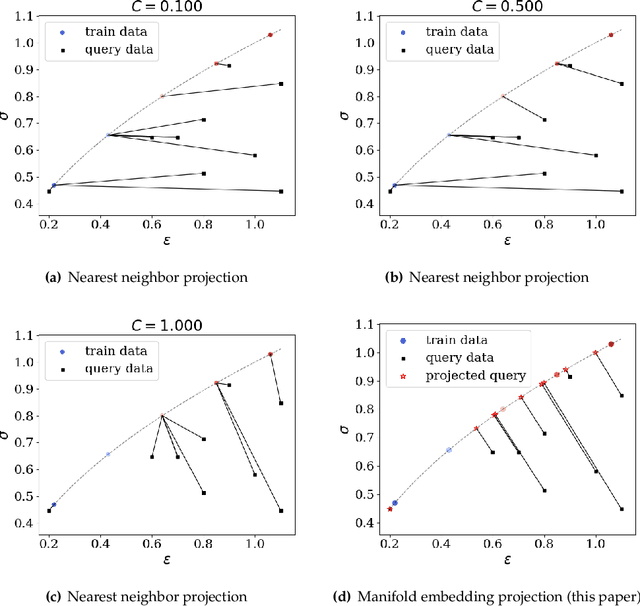 Figure 4 for Manifold embedding data-driven mechanics