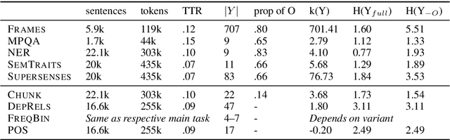 Figure 1 for When is multitask learning effective? Semantic sequence prediction under varying data conditions