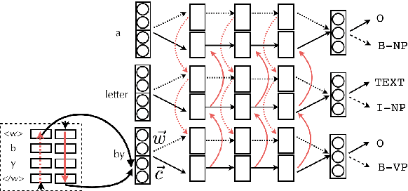 Figure 2 for When is multitask learning effective? Semantic sequence prediction under varying data conditions