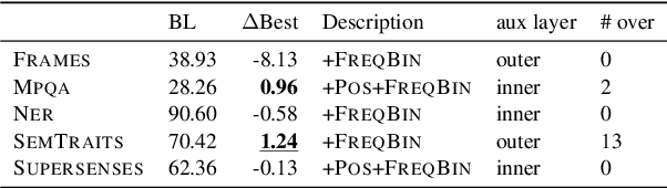 Figure 3 for When is multitask learning effective? Semantic sequence prediction under varying data conditions