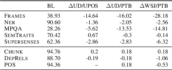 Figure 4 for When is multitask learning effective? Semantic sequence prediction under varying data conditions