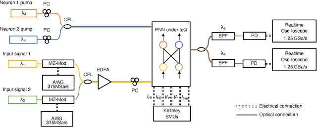 Figure 3 for Silicon photonic-electronic neural network for fibre nonlinearity compensation