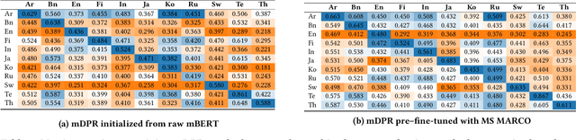 Figure 4 for Towards Best Practices for Training Multilingual Dense Retrieval Models