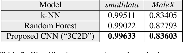 Figure 4 for Malware Detection Using Frequency Domain-Based Image Visualization and Deep Learning