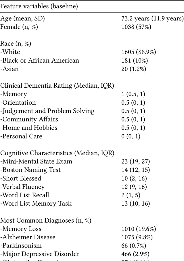 Figure 2 for Identifying Interpretable Clinical Subtypes withinHeterogeneous Dementia Clinic Population