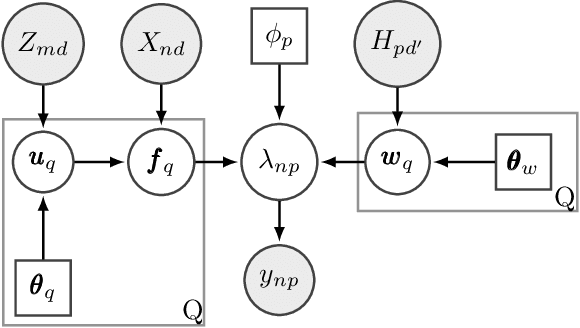 Figure 3 for Log Gaussian Cox Process Networks