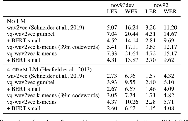 Figure 4 for vq-wav2vec: Self-Supervised Learning of Discrete Speech Representations