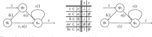 Figure 1 for Active Learning of Sequential Transducers with Side Information about the Domain